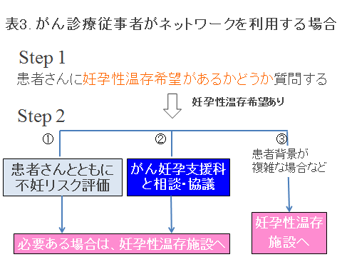 がん診療従事者がご利用される場合